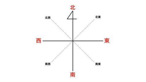 東西南北 方向|東西南北の位置と覚え方！ 類義語や関連用語などを。